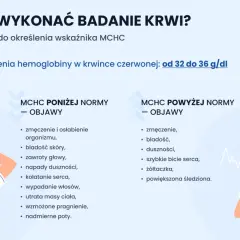 Ilustracja przedstawia dwie kobiety, jedną z objawami poniżej normy MCHC, drugą z objawami powyżej normy MCHC.