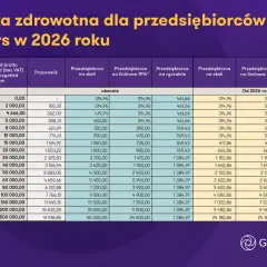 Tabela porównująca składkę zdrowotną dla przedsiębiorców teraz i w 2026 roku.