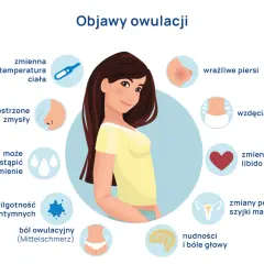 Ilustracja przedstawia kobietę otoczoną ikonami symbolizującymi objawy owulacji: termometr, nos, krople, plamienie, piersi, serce, macicę, mózg, brzuch.