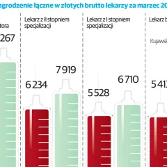 Ile zarabia lekarz prywatnie? Zaskakujące różnice w wynagrodzeniach