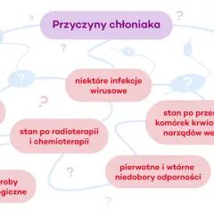 Mapa myśli przedstawiająca przyczyny chłoniaka, m.in. predyspozycje genetyczne, infekcje wirusowe, stan po radioterapii.