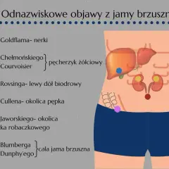 Ilustracja przedstawia schemat jamy brzusznej z zaznaczonymi punktami i opisami objawów chorobowych.