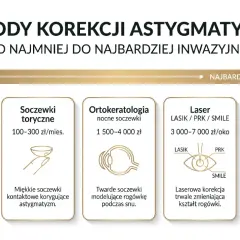 Metody korekcji astygmatyzmu: okulary, soczewki, ortokeratologia, laser, ICL. Dowiedz się, co to astygmatyzm i jak go leczyć.