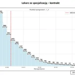 Ile zarabia lekarz na kontrakcie? Zaskakujące różnice w wynagrodzeniach
