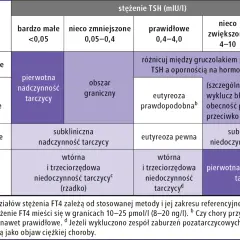 Tabela z wynikami badań tarczycy: stężenie FT4 vs stężenie TSH, z podziałem na nadczynność i niedoczynność.