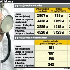 Ile zarabia lekarz stażysta na rękę? Zaskakujące różnice w wynagrodzeniu