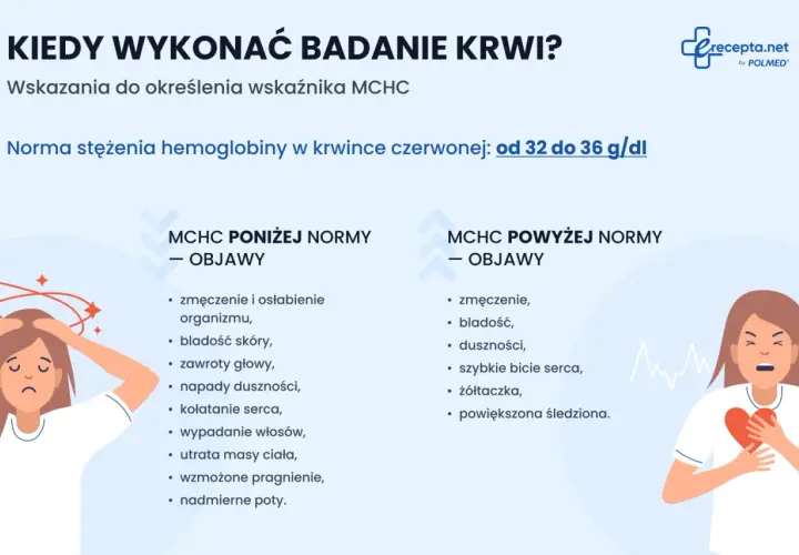 Ilustracja przedstawia dwie kobiety, jedną z objawami poniżej normy MCHC, drugą z objawami powyżej normy MCHC.
