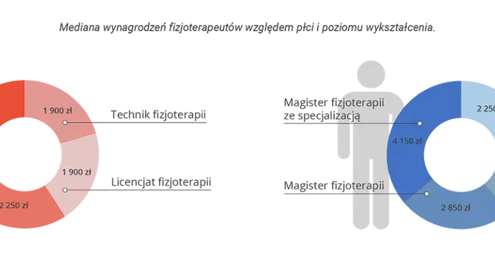 Fizjoterapia ile zarabia? Zaskakujące fakty o wynagrodzeniach w Polsce