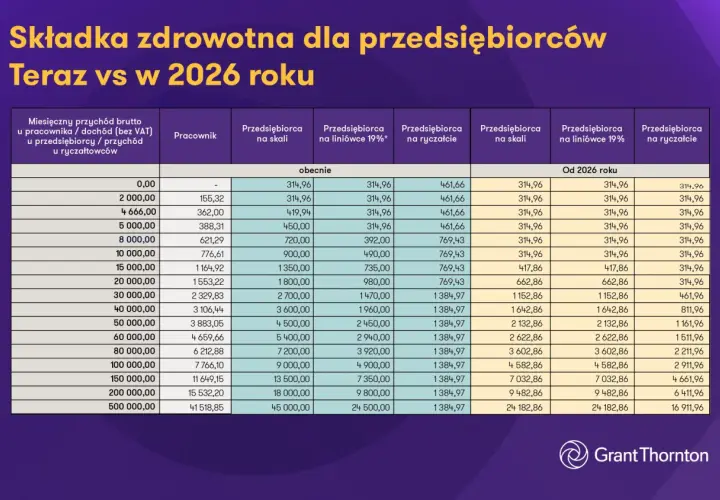 Tabela porównująca składkę zdrowotną dla przedsiębiorców teraz i w 2026 roku.