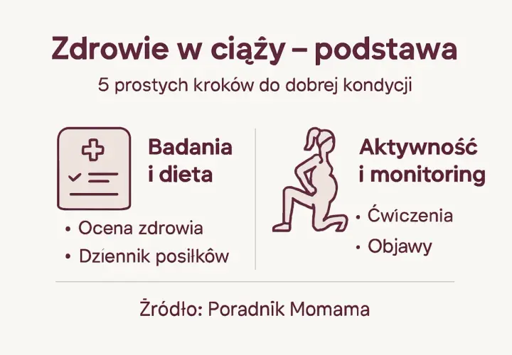 Ilustracja przedstawia ikonę medyczną i sylwetkę ciężarnej kobiety ćwiczącej, z tekstem o zdrowiu w ciąży.