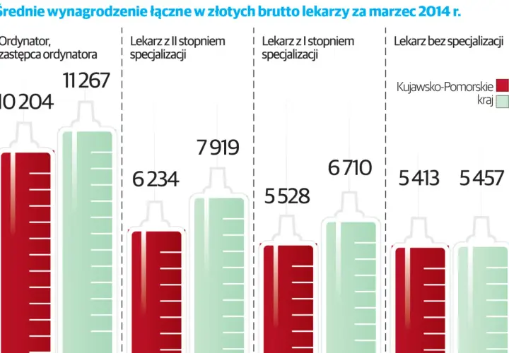 Ile zarabia lekarz prywatnie? Zaskakujące różnice w wynagrodzeniach
