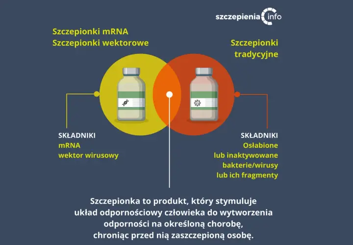 Dwa rodzaje szczepionek: mRNA/wektorowe i tradycyjne, przedstawione jako fiolki.