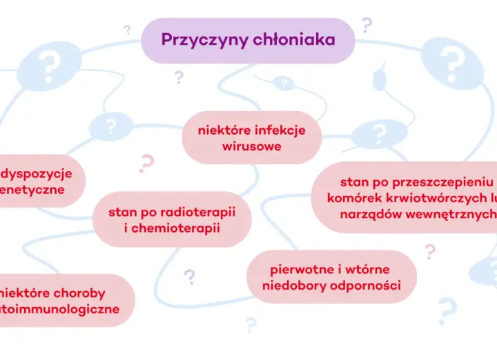 Mapa myśli przedstawiająca przyczyny chłoniaka, m.in. predyspozycje genetyczne, infekcje wirusowe, stan po radioterapii.