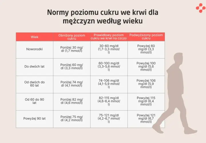 Tabela norm poziomu cukru we krwi dla mężczyzn według wieku z sylwetką mężczyzny.