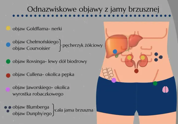 Ilustracja przedstawia schemat jamy brzusznej z zaznaczonymi punktami i opisami objawów chorobowych.