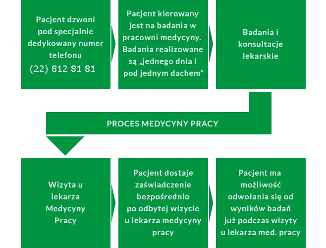 Co potrzebne do lekarza medycyny pracy? Uniknij problemów na badaniach