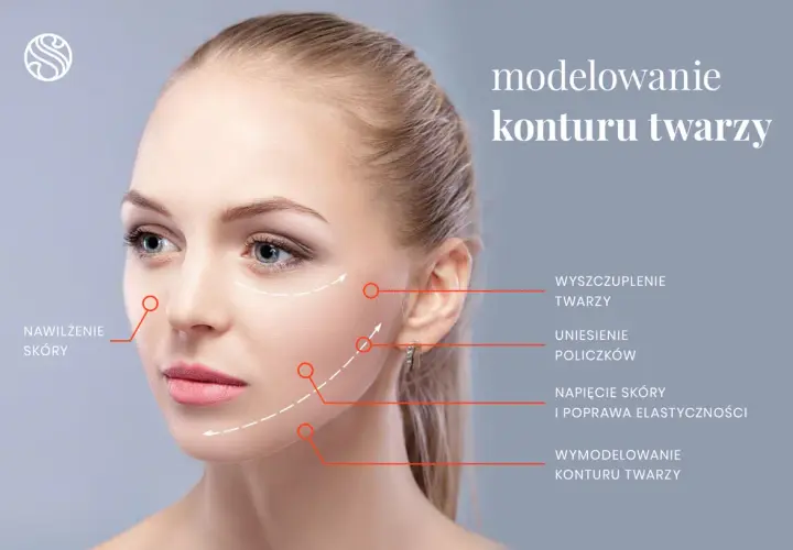 Portret kobiety z zaznaczonymi obszarami twarzy i opisami zabiegów kosmetycznych.