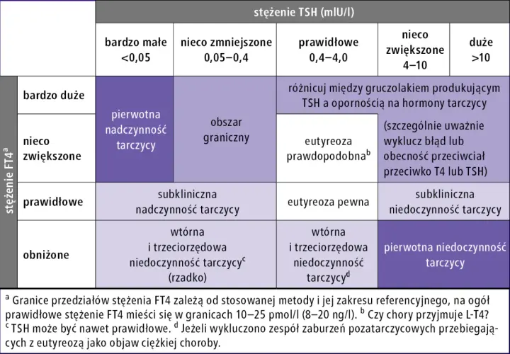 Tabela z wynikami badań tarczycy: stężenie FT4 vs stężenie TSH, z podziałem na nadczynność i niedoczynność.