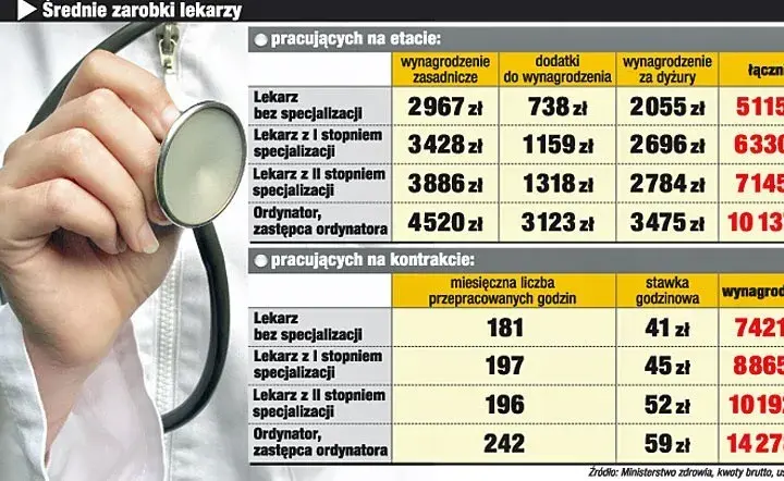 Ile zarabia lekarz stażysta na rękę? Zaskakujące różnice w wynagrodzeniu
