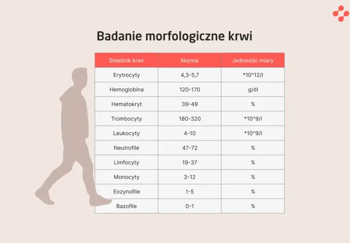 Sylwetka człowieka obok tabeli z wynikami badania morfologicznego krwi.