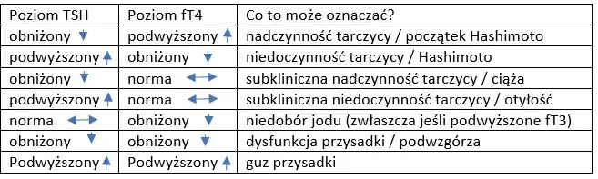 Jakie badania krwi na tarczycę są niezbędne dla zdrowia?