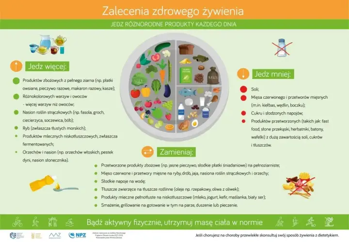 Talerz zdrowego żywienia z podziałem na grupy produktów: jedz więcej, jedz mniej, zamieniaj.