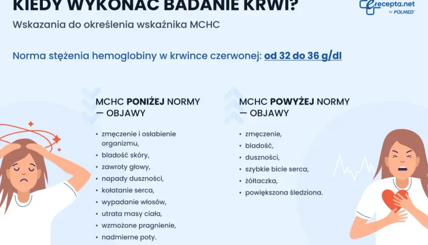 Ilustracja przedstawia dwie kobiety, jedną z objawami poniżej normy MCHC, drugą z objawami powyżej normy MCHC.