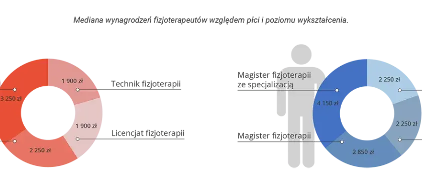Fizjoterapia ile zarabia? Zaskakujące fakty o wynagrodzeniach w Polsce