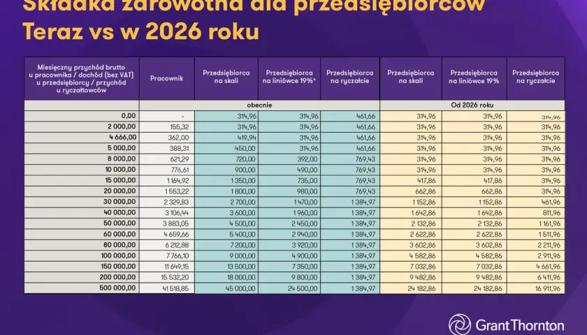 Tabela porównująca składkę zdrowotną dla przedsiębiorców teraz i w 2026 roku.