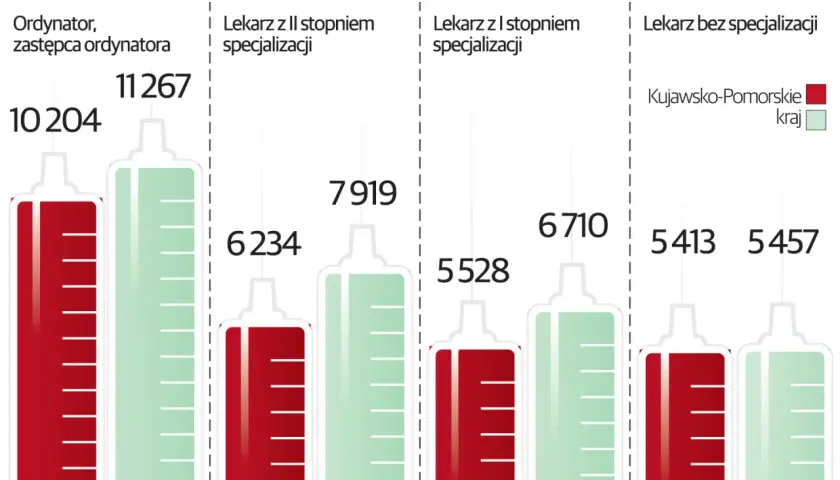 Ile zarabia lekarz prywatnie? Zaskakujące różnice w wynagrodzeniach