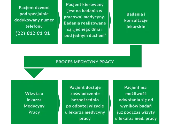 Co potrzebne do lekarza medycyny pracy? Uniknij problemów na badaniach