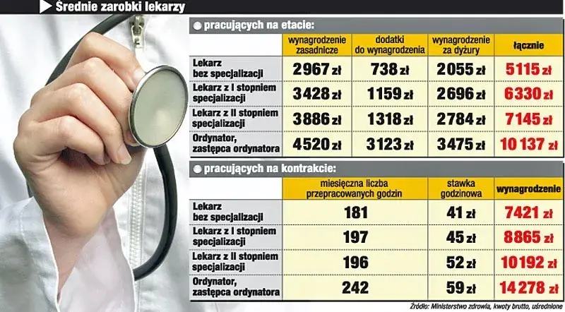Ile zarabia lekarz stażysta na rękę? Zaskakujące różnice w wynagrodzeniu