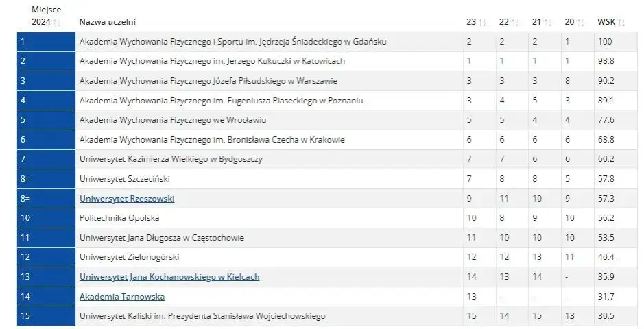 Zdjęcie Fizjoterapia studia gdzie najlepiej? Oto najlepsze uczelnie w Polsce